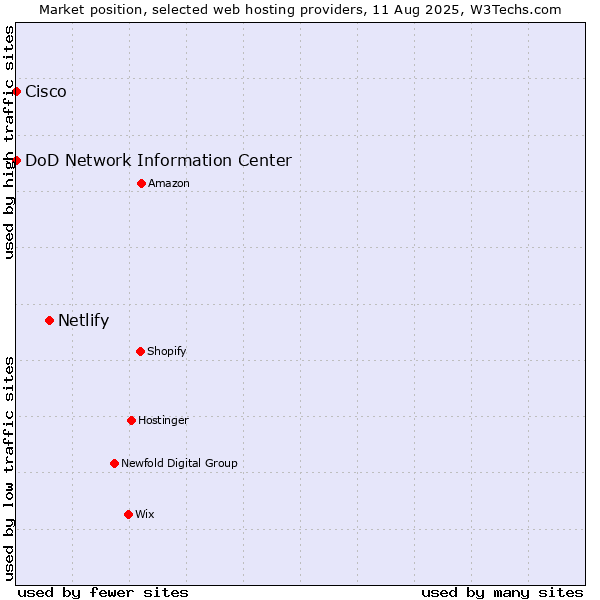 Market position of Netlify vs. DoD Network Information Center vs. Cisco