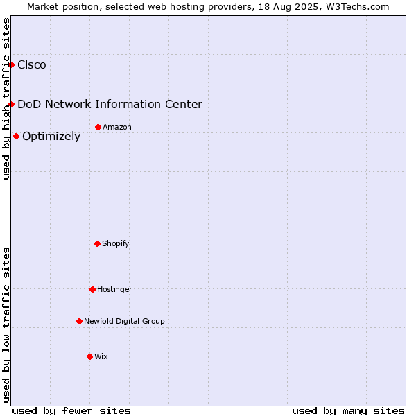 Market position of Optimizely vs. DoD Network Information Center vs. Cisco