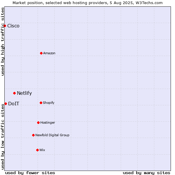 Market position of Netlify vs. DoIT vs. Cisco