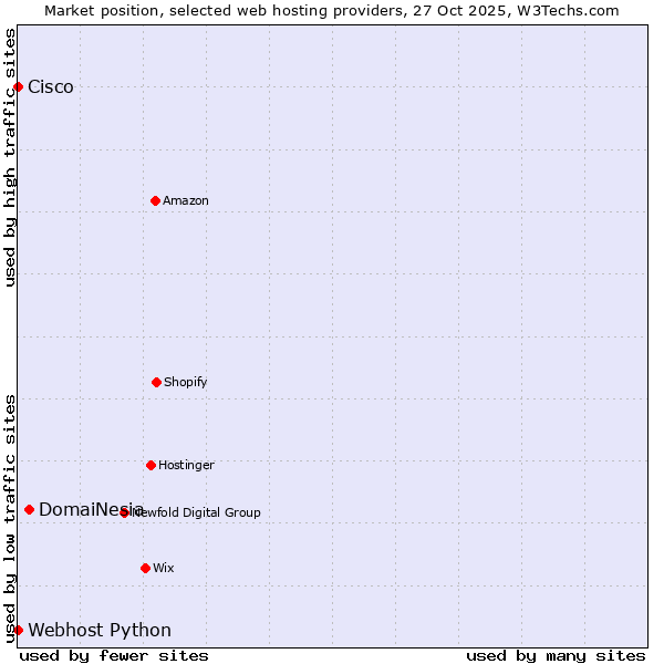 Market position of DomaiNesia vs. Webhost Python vs. Cisco