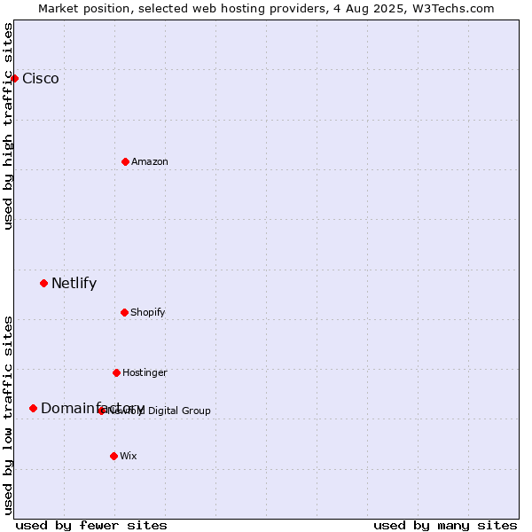 Market position of Netlify vs. Domainfactory vs. Cisco