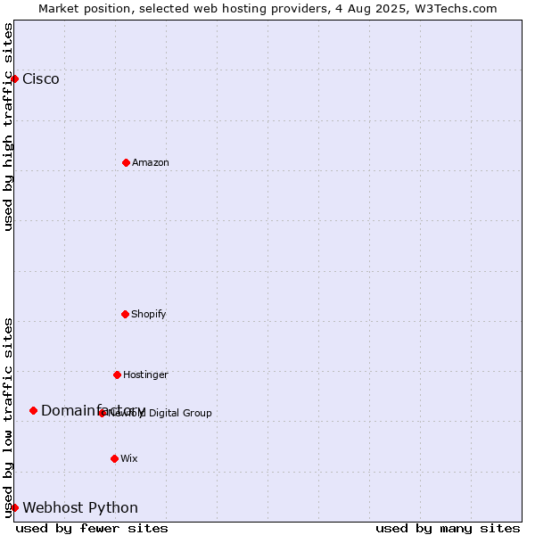 Market position of Domainfactory vs. Webhost Python vs. Cisco