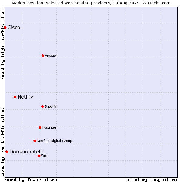 Market position of Netlify vs. Domainhotelli vs. Cisco