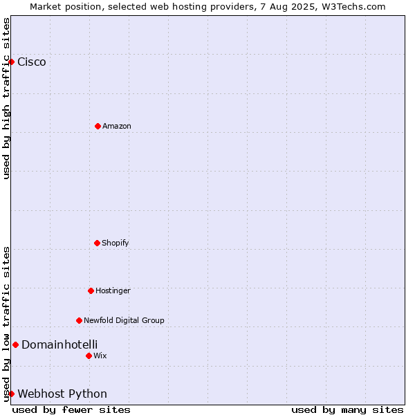 Market position of Domainhotelli vs. Webhost Python vs. Cisco