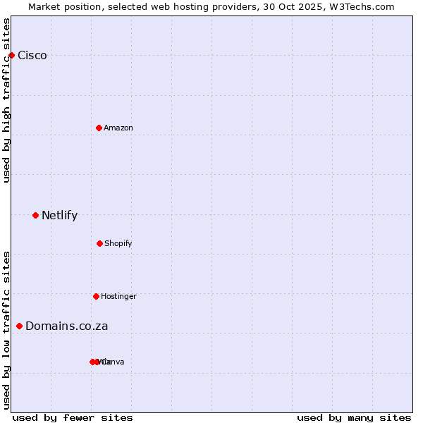 Market position of Netlify vs. Domains.co.za vs. Cisco