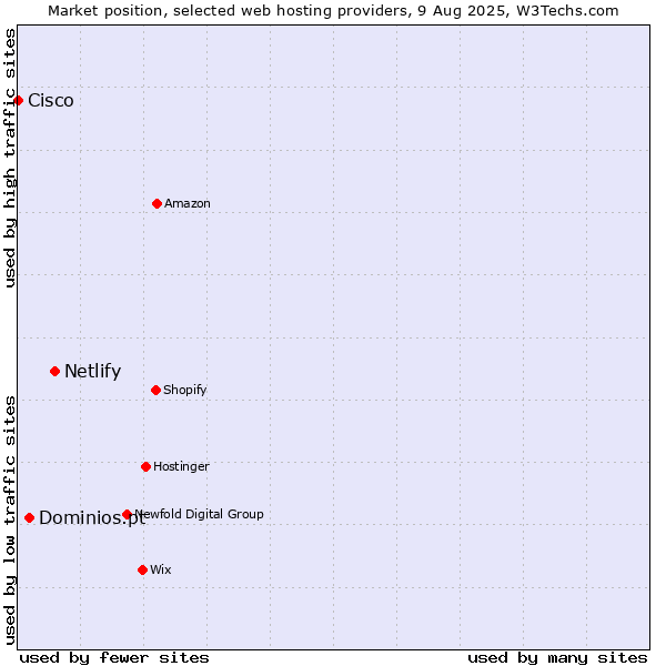 Market position of Netlify vs. Dominios.pt vs. Cisco