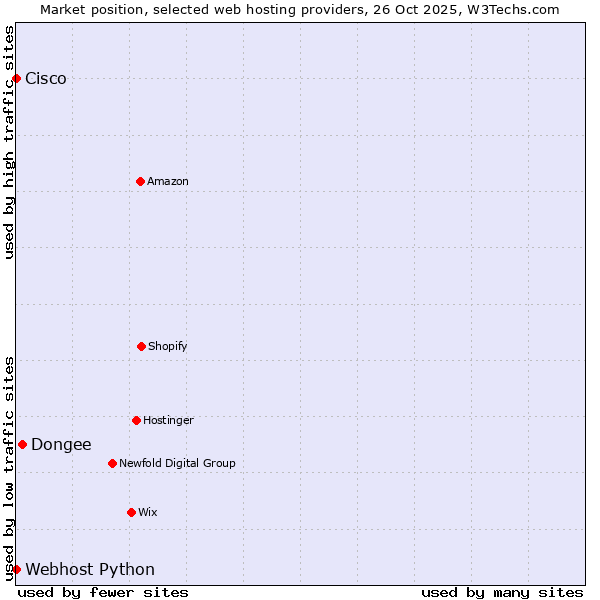 Market position of Dongee vs. Webhost Python vs. Cisco