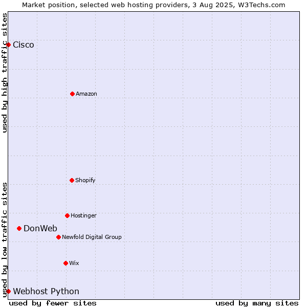 Market position of DonWeb vs. Webhost Python vs. Cisco