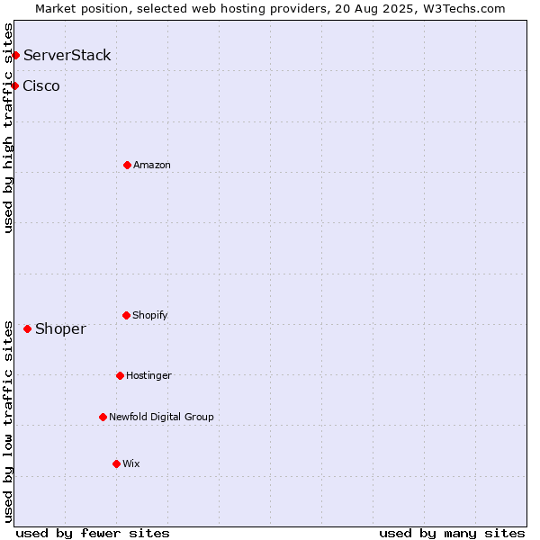Market position of Shoper vs. ServerStack vs. Cisco