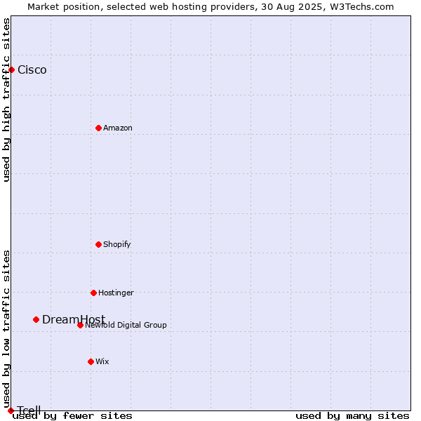 Market position of DreamHost vs. Cisco vs. Tcell