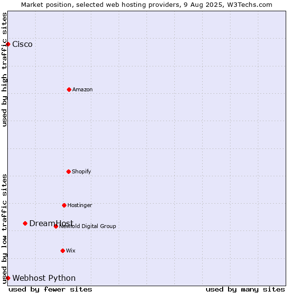 Market position of DreamHost vs. Webhost Python vs. Cisco