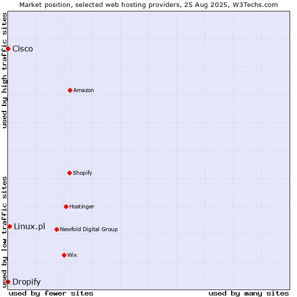 Market position of Linux.pl vs. Dropify vs. Cisco