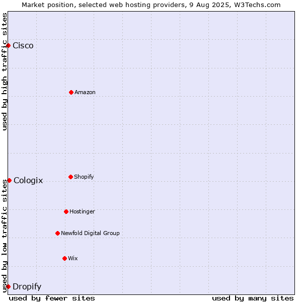 Market position of Cologix vs. Dropify vs. Cisco