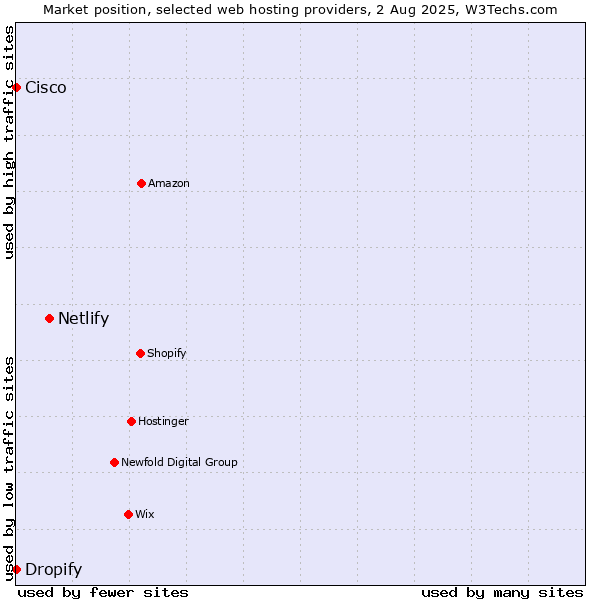 Market position of Netlify vs. Dropify vs. Cisco