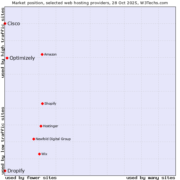 Market position of Optimizely vs. Dropify vs. Cisco