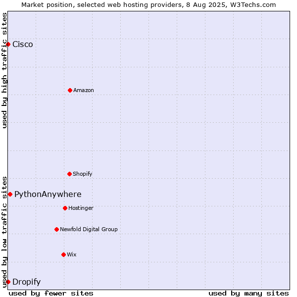 Market position of PythonAnywhere vs. Dropify vs. Cisco