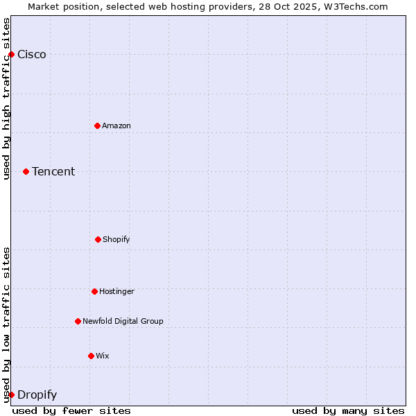 Market position of Tencent vs. Dropify vs. Cisco