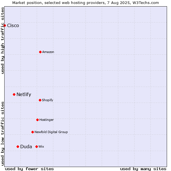 Market position of Duda vs. Netlify vs. Cisco