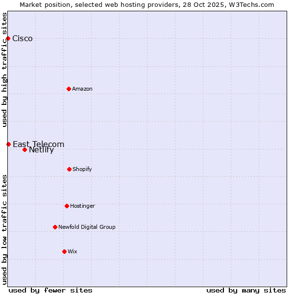 Market position of Netlify vs. East Telecom vs. Cisco