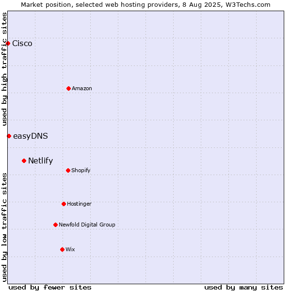 Market position of Netlify vs. easyDNS vs. Cisco