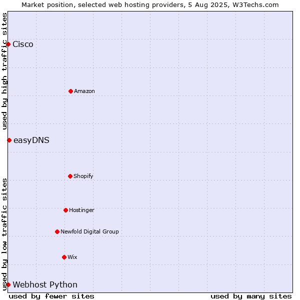 Market position of easyDNS vs. Webhost Python vs. Cisco