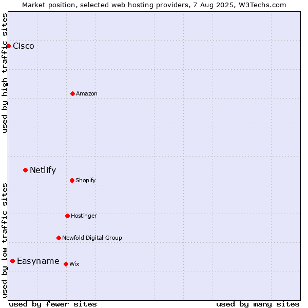 Market position of Netlify vs. Easyname vs. Cisco