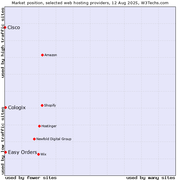 Market position of Easy Orders vs. Cologix vs. Cisco
