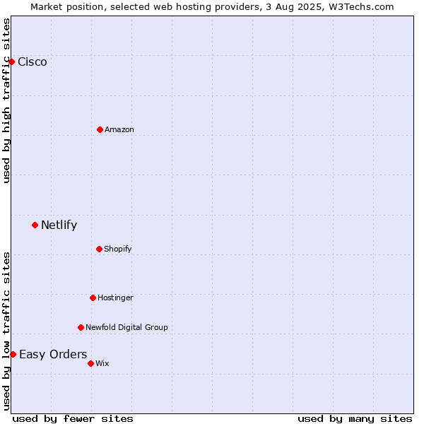 Market position of Netlify vs. Easy Orders vs. Cisco