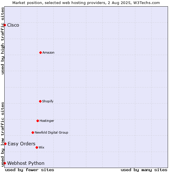 Market position of Easy Orders vs. Webhost Python vs. Cisco