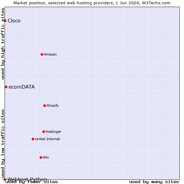 Market position of ecomDATA vs. Cisco vs. Webhost Python