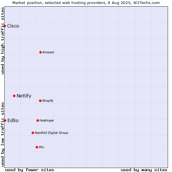 Market position of Netlify vs. Edlio vs. Cisco