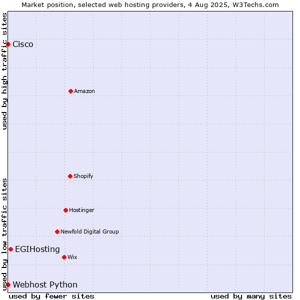 Market position of EGIHosting vs. Webhost Python vs. Cisco