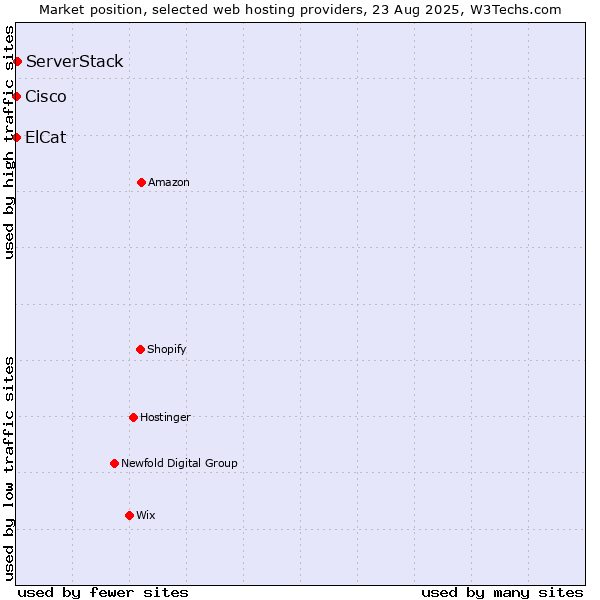 Market position of ServerStack vs. ElCat vs. Cisco
