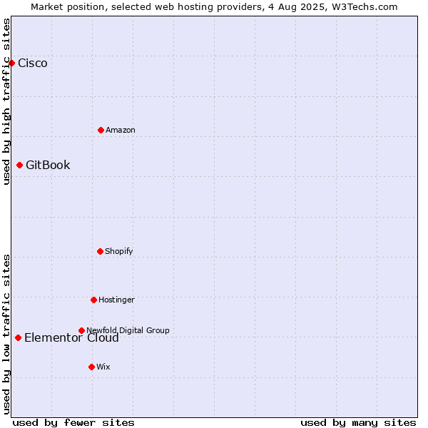 Market position of GitBook vs. Elementor Cloud vs. Cisco