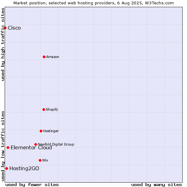 Market position of Elementor Cloud vs. Hosting2GO vs. Cisco