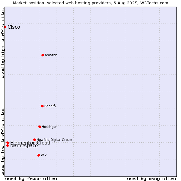Market position of Namespace vs. Elementor Cloud vs. Cisco