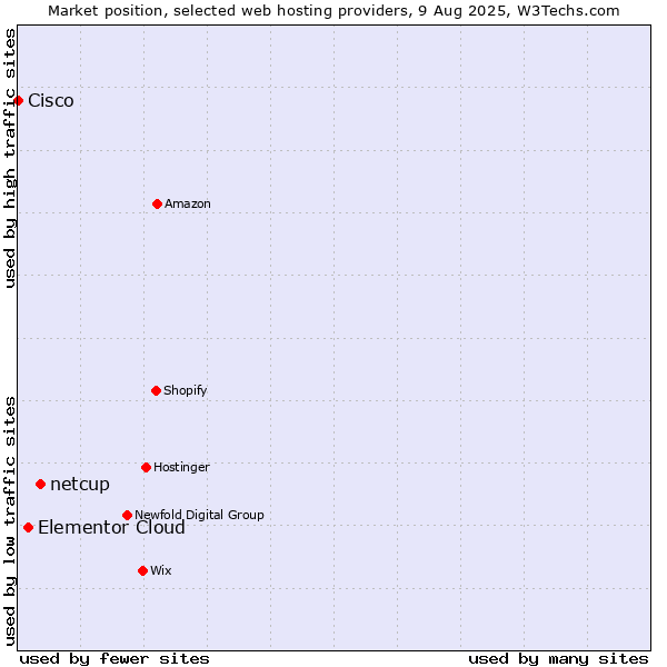 Market position of netcup vs. Elementor Cloud vs. Cisco