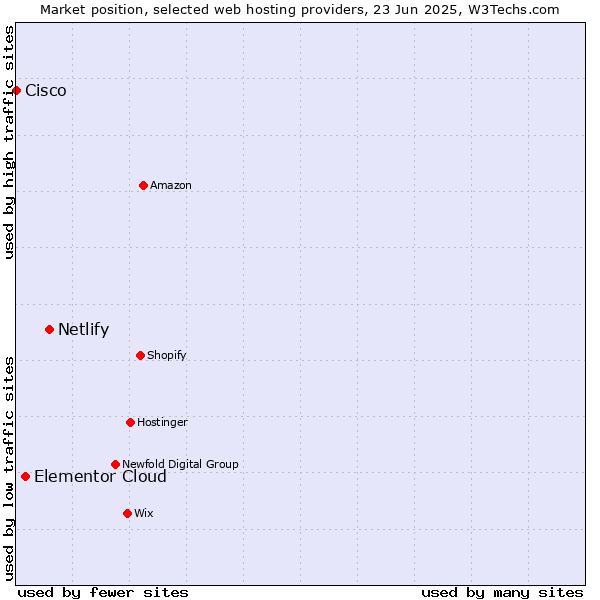 Market position of Netlify vs. Elementor Cloud vs. Cisco