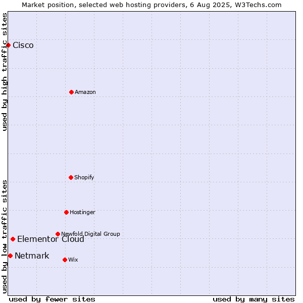 Market position of Elementor Cloud vs. Netmark vs. Cisco