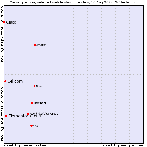 Market position of Elementor Cloud vs. Cellcom vs. Cisco