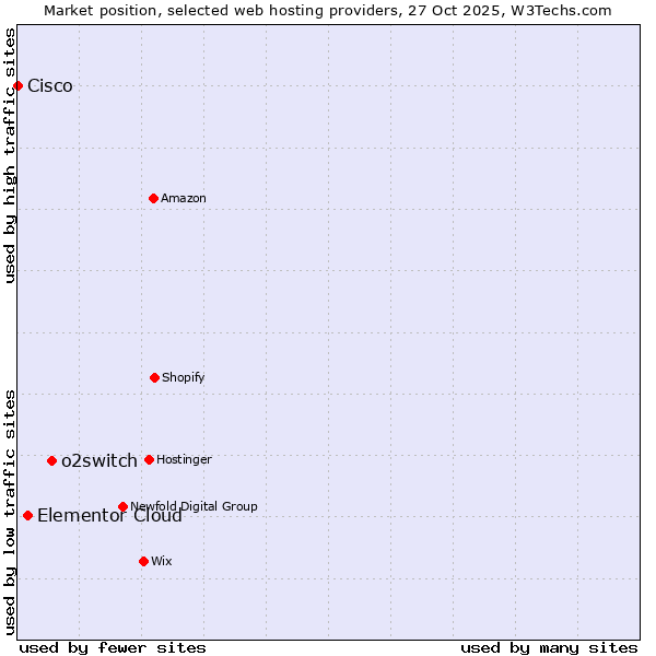 Market position of o2switch vs. Elementor Cloud vs. Cisco