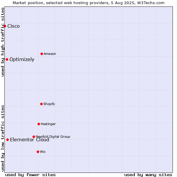 Market position of Elementor Cloud vs. Optimizely vs. Cisco