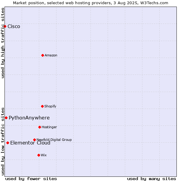 Market position of Elementor Cloud vs. PythonAnywhere vs. Cisco