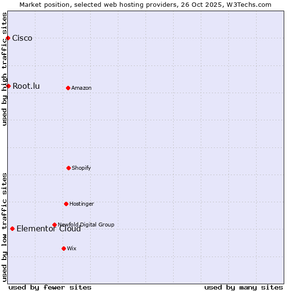 Market position of Elementor Cloud vs. Root.lu vs. Cisco