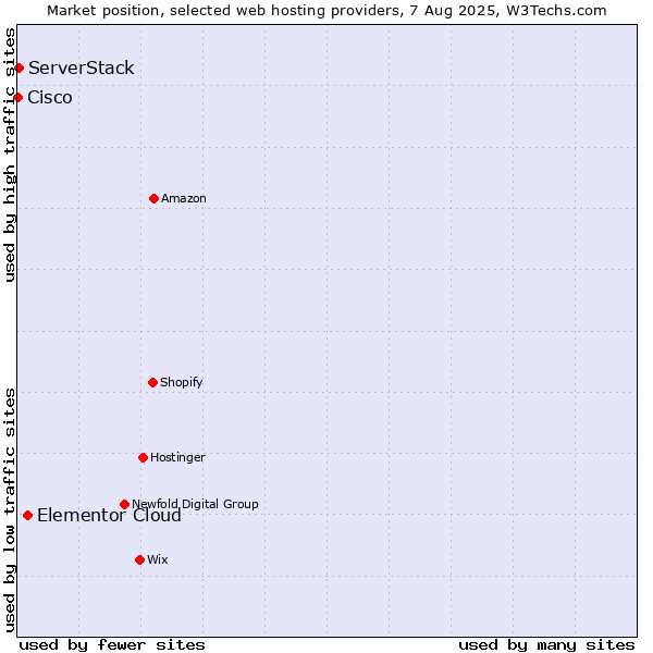 Market position of Elementor Cloud vs. ServerStack vs. Cisco