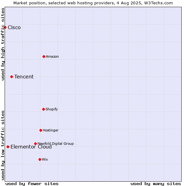 Market position of Tencent vs. Elementor Cloud vs. Cisco