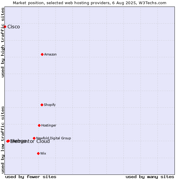 Market position of webgo vs. Elementor Cloud vs. Cisco