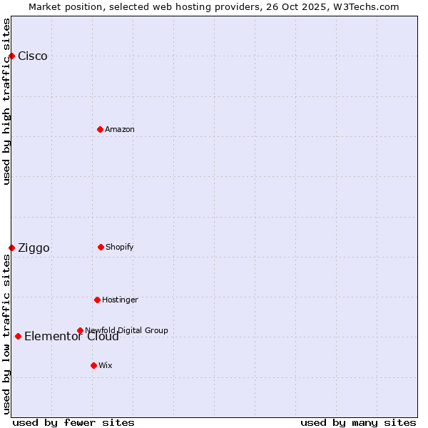 Market position of Elementor Cloud vs. Ziggo vs. Cisco