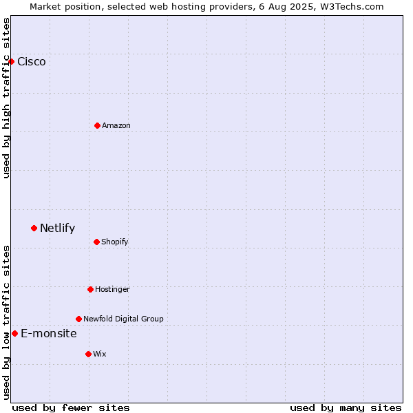 Market position of Netlify vs. E-monsite vs. Cisco