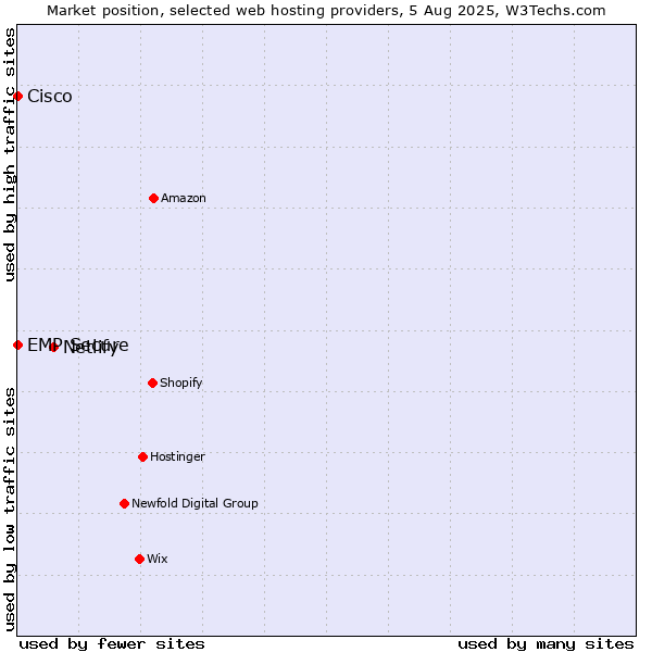 Market position of Netlify vs. Cisco vs. EMP Secure